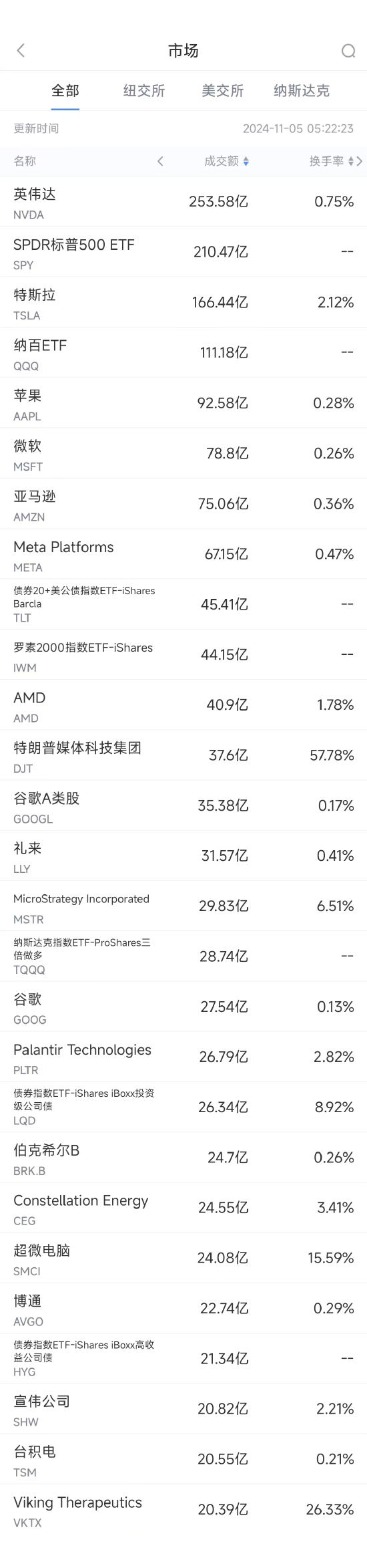 国内股票配资实盘排名 11月4日美股成交额前20：大选前特朗普媒体科技集团股价大涨12%