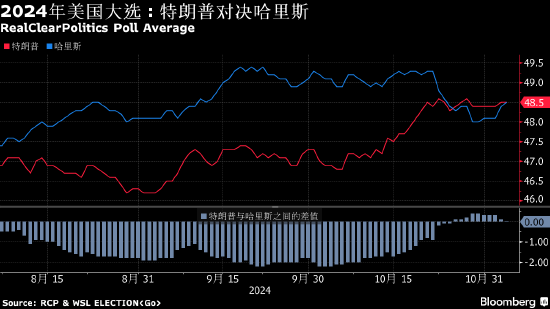 股票配债怎么卖出 美国大选倒计时：民调和押注异动 特朗普交易退潮 华尔街准备开通宵